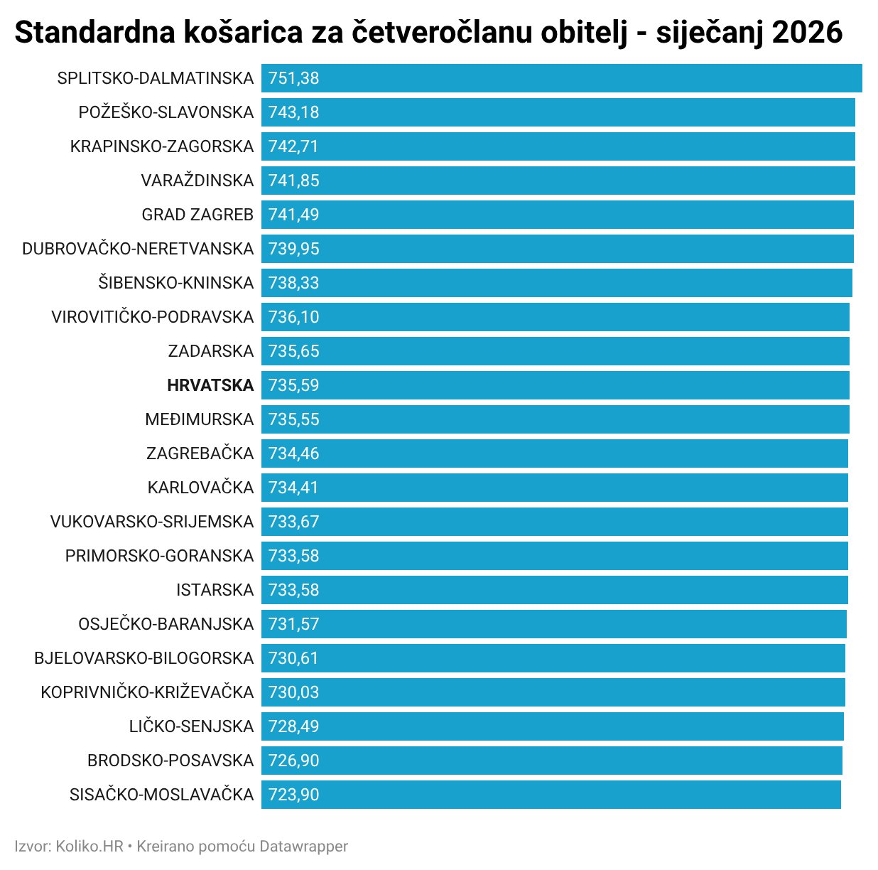 Cijena standardne košarice premašila 730 eura: Analiza troškova po županijama i položaj Krapinsko-zagorske županije