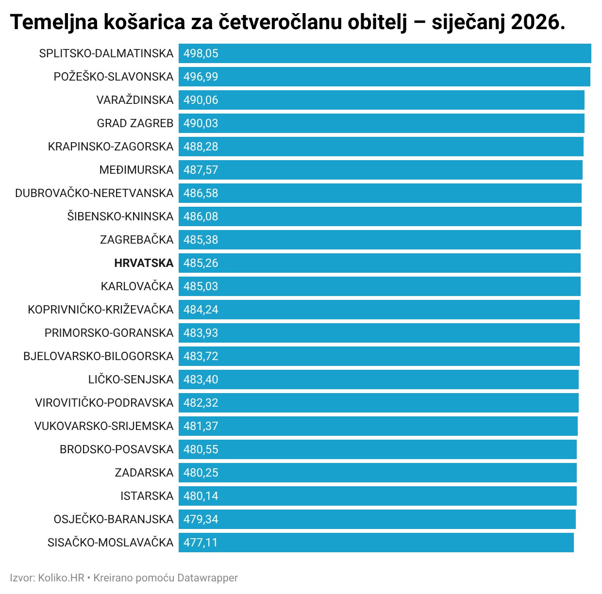 Cijena standardne košarice premašila 730 eura: Analiza troškova po županijama i položaj Krapinsko-zagorske županije