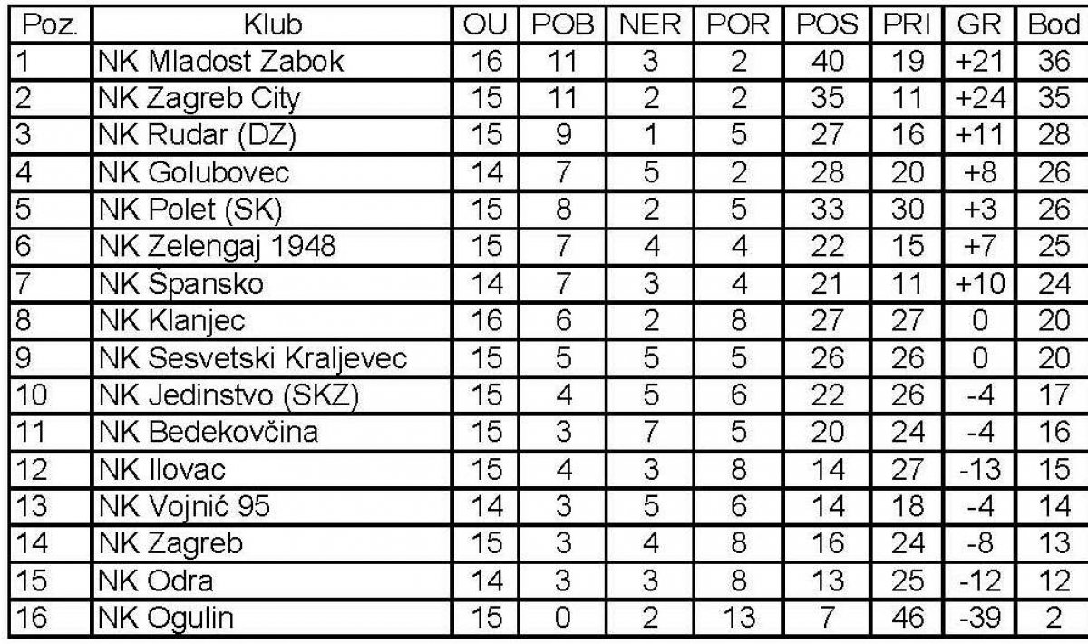 Započelo nogometno proljeće: Pregled zagorskih klubova u 3. i 4. NL ligi