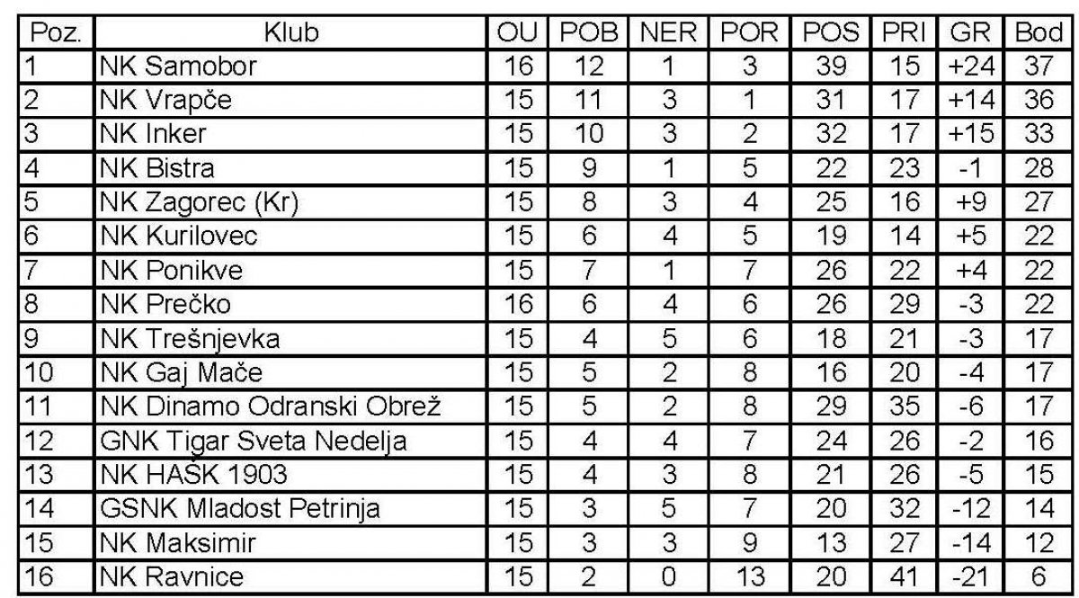 Započelo nogometno proljeće: Pregled zagorskih klubova u 3. i 4. NL ligi