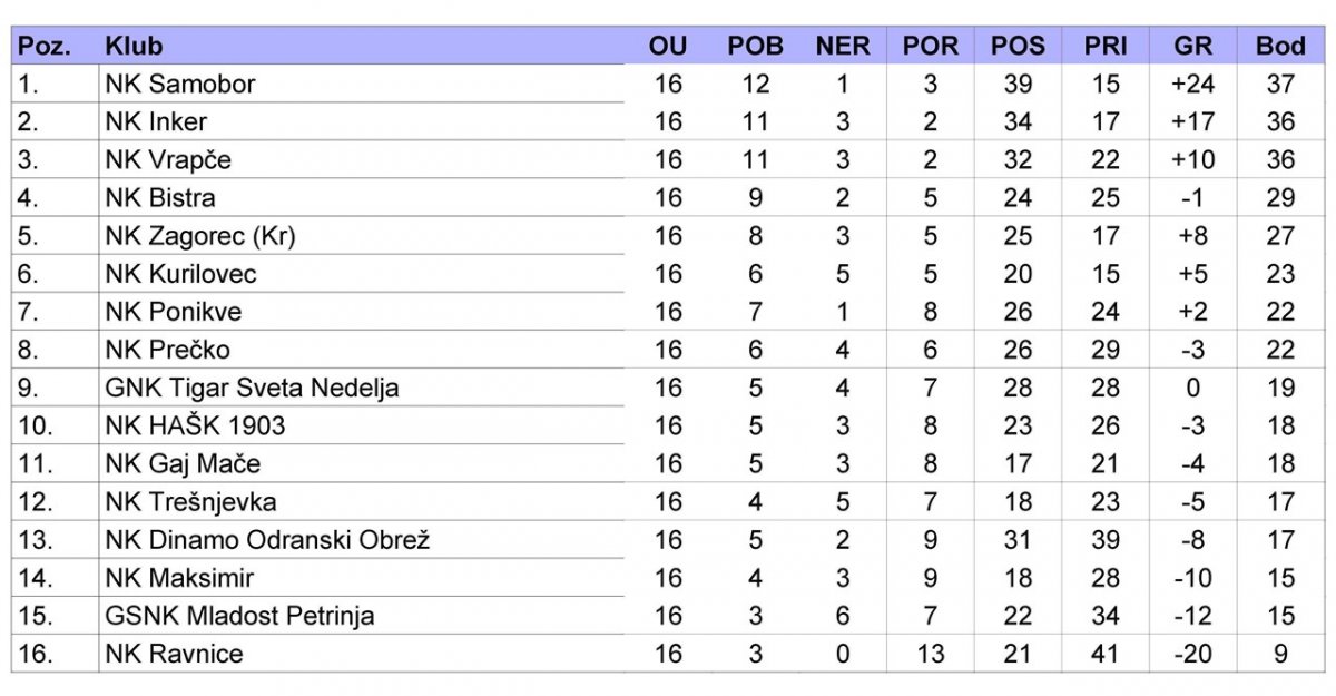 Nogometno ludilo u Zagorju: Raspored utakmica za nadolazeći vikend