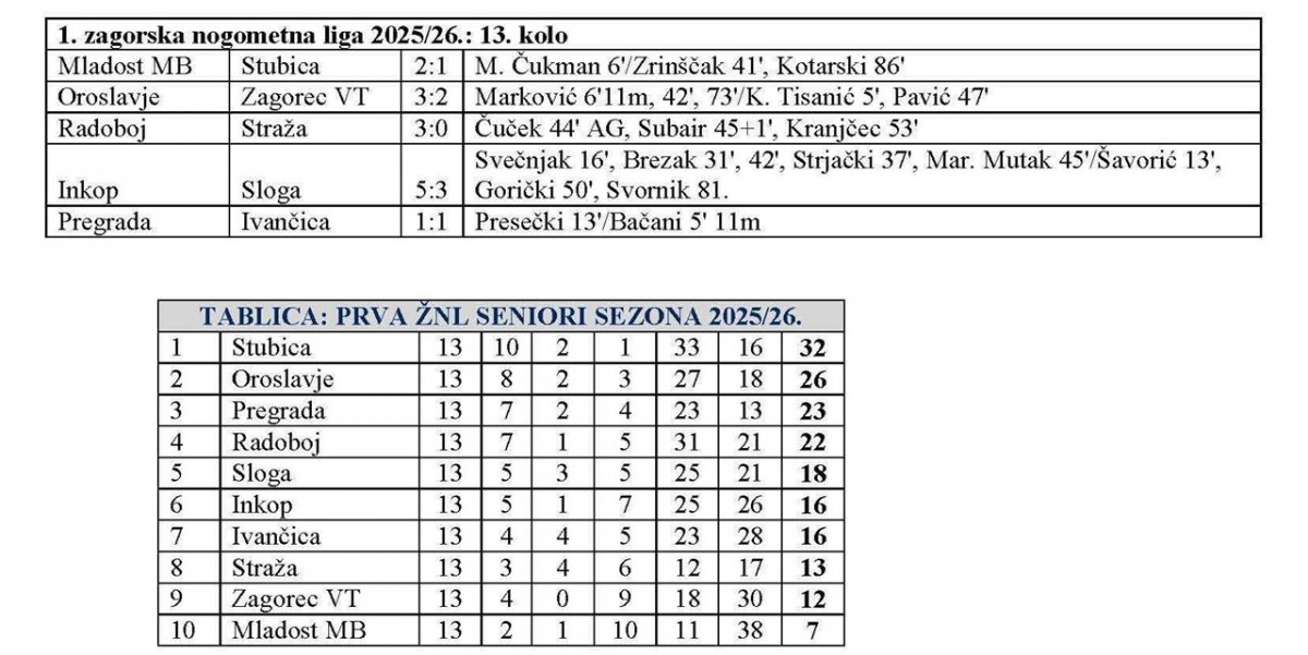 Stubica pobjedom zadržala vrh ljestvice, Oroslavje iznenadilo s igračem manje