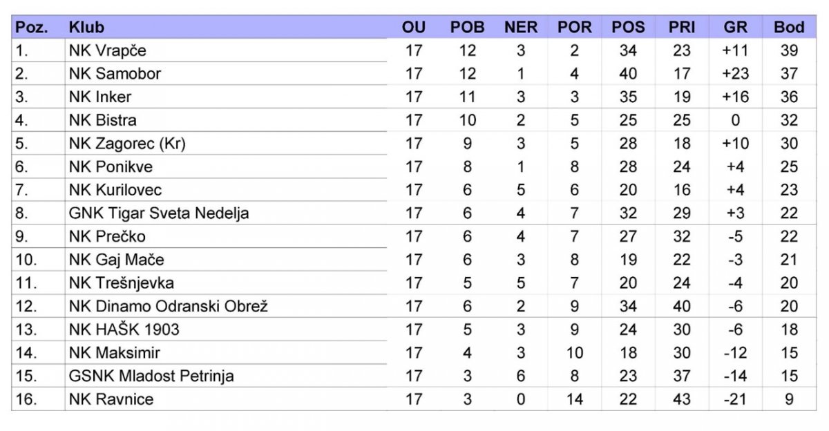 Vrapče na čelu, Zagorski klubovi trijumfalno u gostima u 17. kolu III. NL-centar