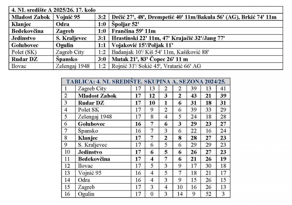 Zagorski nogometni klubovi: Pet pobjeda i jedan remi u 17. kolu 4. NL Središte A